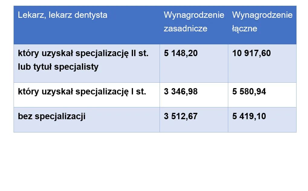 Ile zarabia dentysta? Zaskakujące fakty o pensjach w Polsce